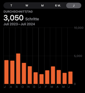 Average of 3k Steps in 2023/2024